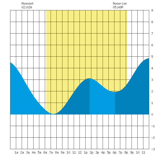 Mallard Island tide chart for Monday, August 8, 2022