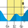 Mallard Island tide chart for Monday, August 8, 2022