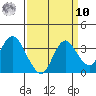 Mallard Island tide chart for Saturday, September 10, 2022
