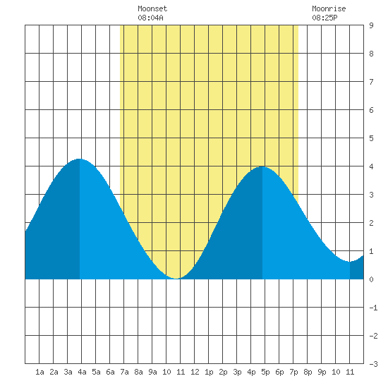 Mallard Island tide chart for Sunday, September 11, 2022