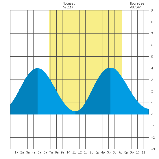 Mallard Island tide chart for Monday, September 12, 2022