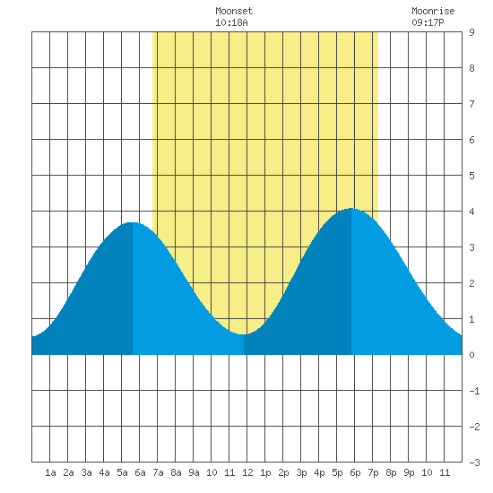 Mallard Island tide chart for Tuesday, September 13, 2022