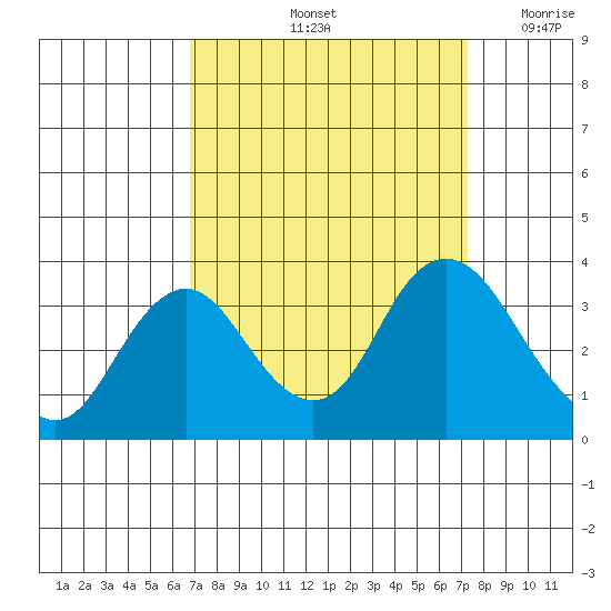 Mallard Island tide chart for Wednesday, September 14, 2022