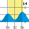 Mallard Island tide chart for Wednesday, September 14, 2022