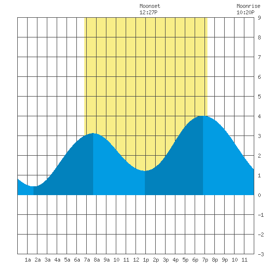 Mallard Island tide chart for Thursday, September 15, 2022
