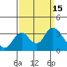 Mallard Island tide chart for Thursday, September 15, 2022