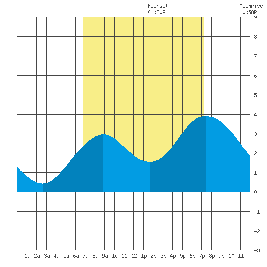 Mallard Island tide chart for Friday, September 16, 2022