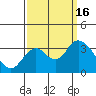 Mallard Island tide chart for Friday, September 16, 2022