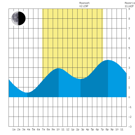 Mallard Island tide chart for Saturday, September 17, 2022