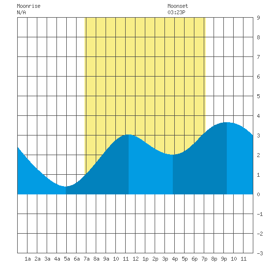 Mallard Island tide chart for Sunday, September 18, 2022