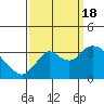 Mallard Island tide chart for Sunday, September 18, 2022