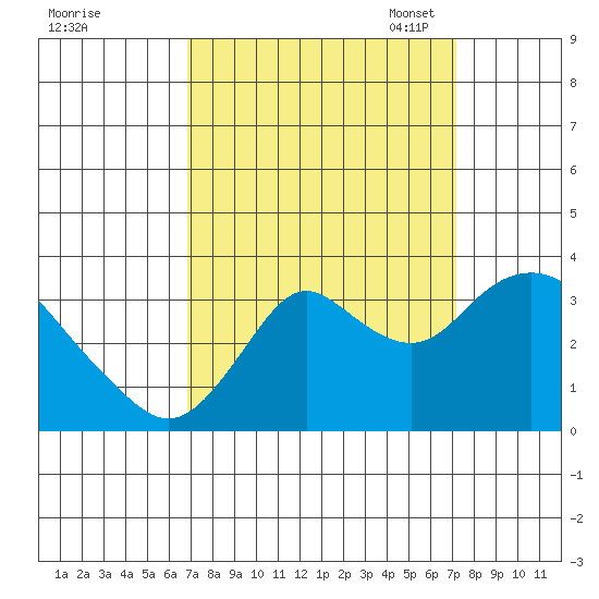 Mallard Island tide chart for Monday, September 19, 2022