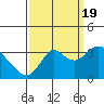 Mallard Island tide chart for Monday, September 19, 2022