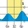 Mallard Island tide chart for Thursday, September 1, 2022