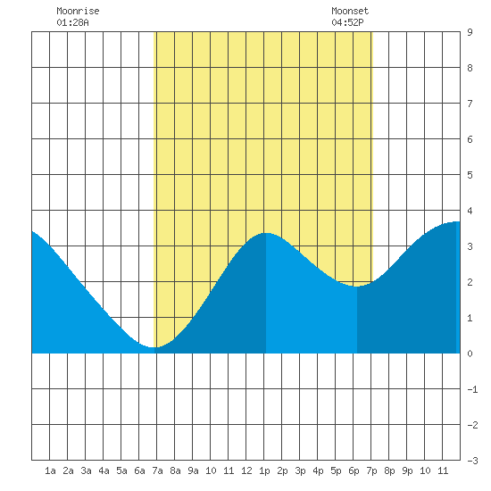 Mallard Island tide chart for Tuesday, September 20, 2022