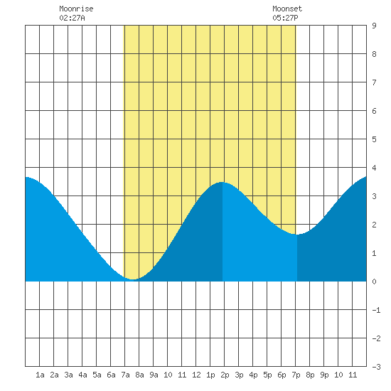Mallard Island tide chart for Wednesday, September 21, 2022