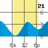 Mallard Island tide chart for Wednesday, September 21, 2022