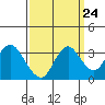 Mallard Island tide chart for Saturday, September 24, 2022