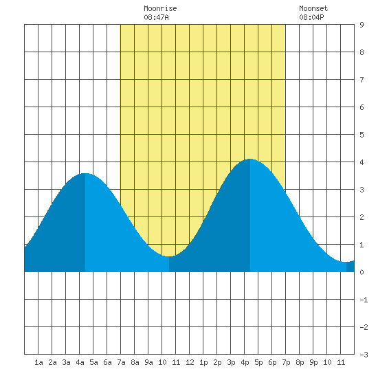 Mallard Island tide chart for Tuesday, September 27, 2022