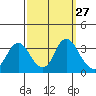Mallard Island tide chart for Tuesday, September 27, 2022