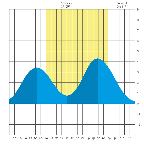 Mallard Island tide chart for Wednesday, September 28, 2022