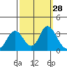 Mallard Island tide chart for Wednesday, September 28, 2022
