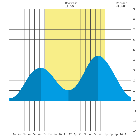 Mallard Island tide chart for Thursday, September 29, 2022