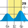 Mallard Island tide chart for Thursday, September 29, 2022