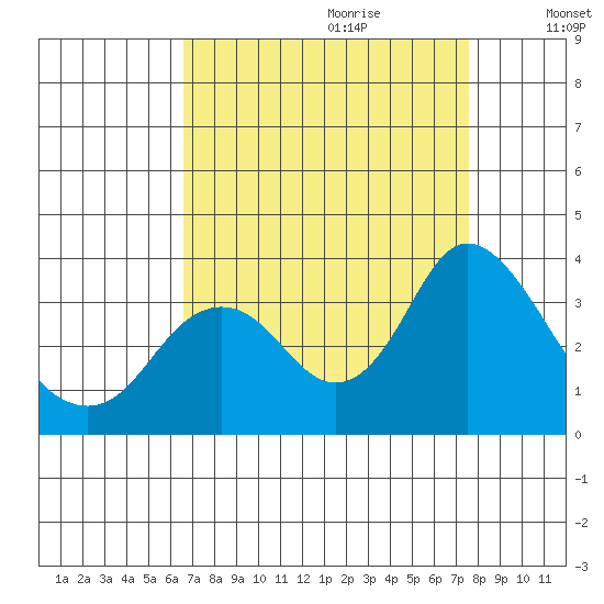 Mallard Island tide chart for Friday, September 2, 2022