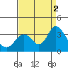 Mallard Island tide chart for Friday, September 2, 2022
