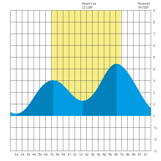 Mallard Island tide chart for Friday, September 30, 2022