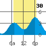 Mallard Island tide chart for Friday, September 30, 2022