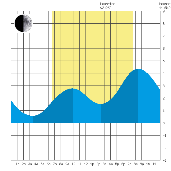 Mallard Island tide chart for Saturday, September 3, 2022