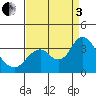 Mallard Island tide chart for Saturday, September 3, 2022