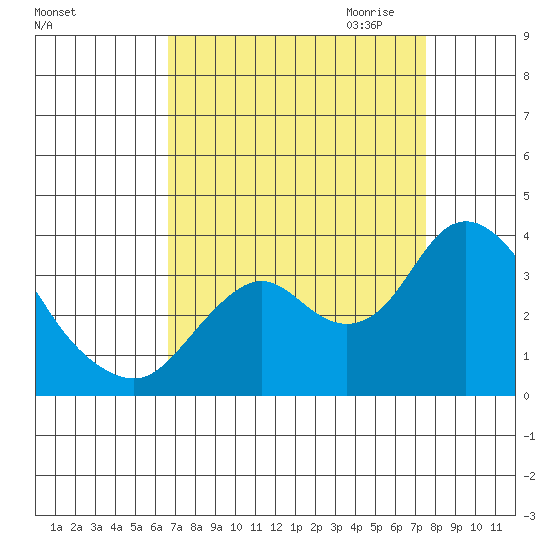 Mallard Island tide chart for Sunday, September 4, 2022