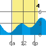 Mallard Island tide chart for Sunday, September 4, 2022