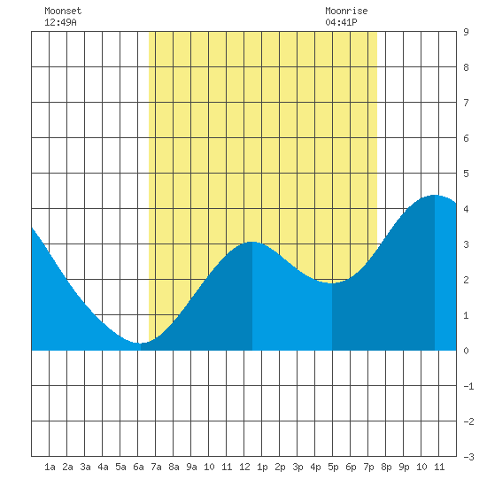 Mallard Island tide chart for Monday, September 5, 2022