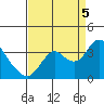 Mallard Island tide chart for Monday, September 5, 2022