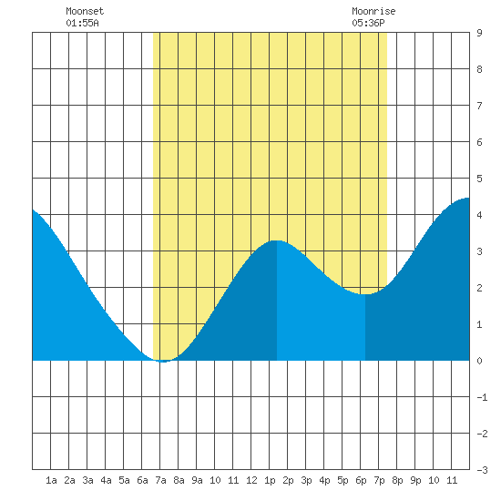 Mallard Island tide chart for Tuesday, September 6, 2022