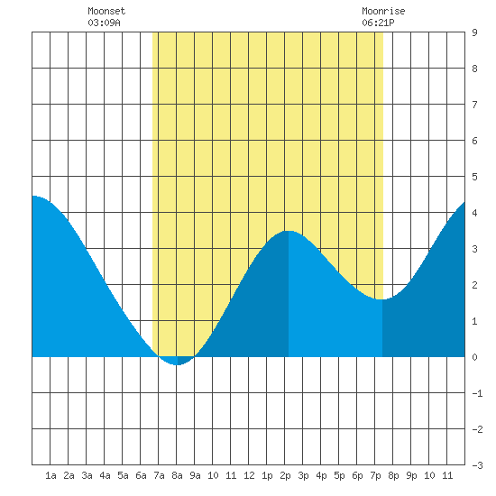 Mallard Island tide chart for Wednesday, September 7, 2022