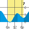 Mallard Island tide chart for Wednesday, September 7, 2022