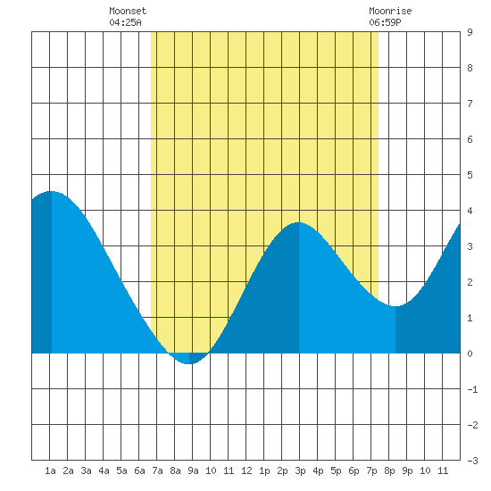 Mallard Island tide chart for Thursday, September 8, 2022