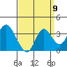 Mallard Island tide chart for Friday, September 9, 2022