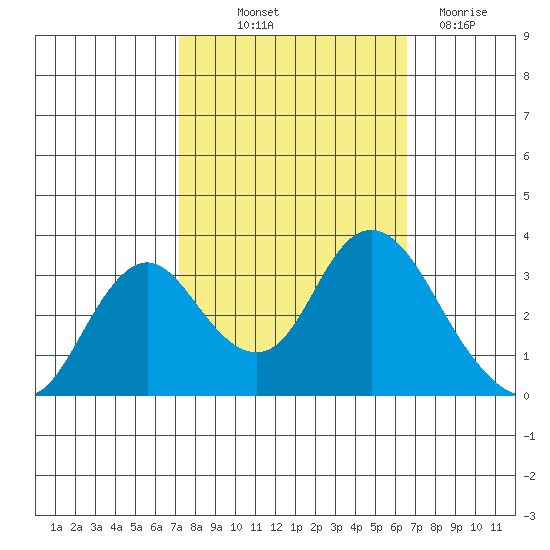 Mallard Island tide chart for Wednesday, October 12, 2022