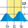 Mallard Island tide chart for Wednesday, October 12, 2022