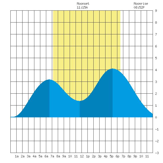 Mallard Island tide chart for Thursday, October 13, 2022