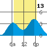 Mallard Island tide chart for Thursday, October 13, 2022