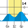 Mallard Island tide chart for Friday, October 14, 2022