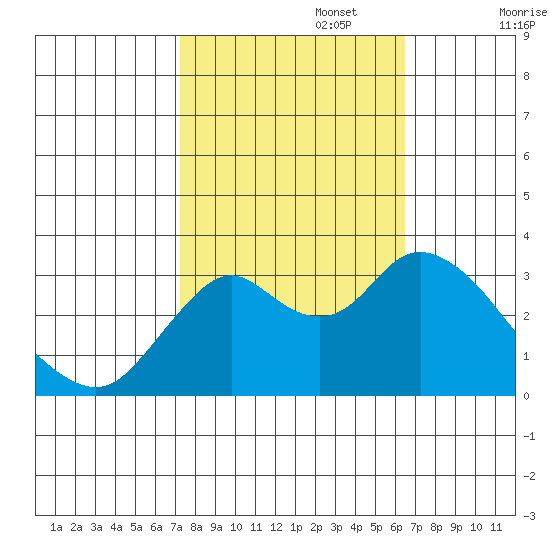 Mallard Island tide chart for Sunday, October 16, 2022