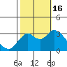 Mallard Island tide chart for Sunday, October 16, 2022